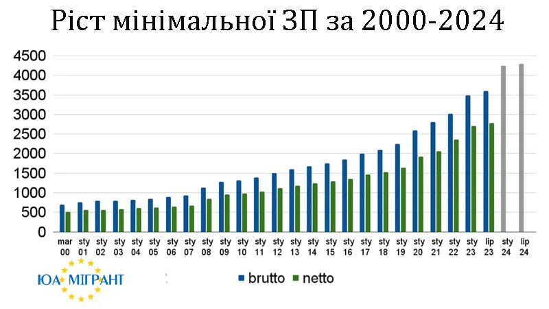 Ріст мінімальної зарплати за 2000-2024 роки у Польщі