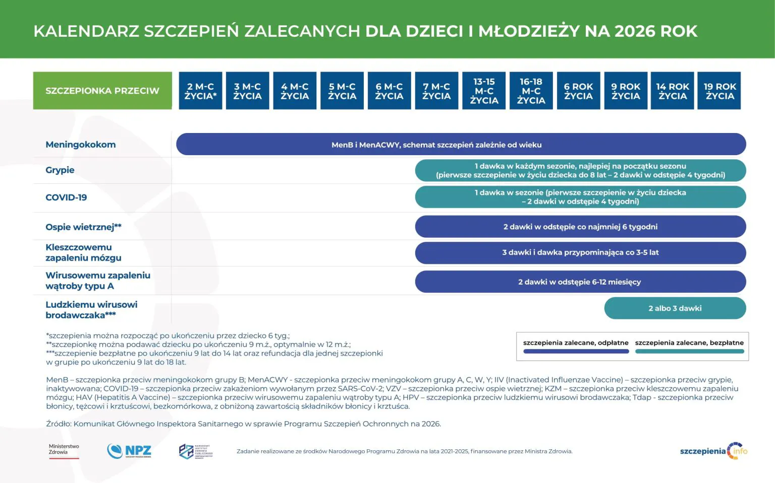 Рекомендовані щеплення у 2026 році